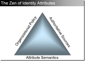 The Zen of Identity Attributes