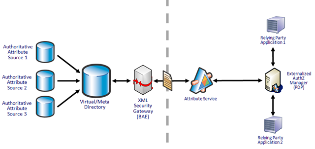 Future of Identity Management is… Now!