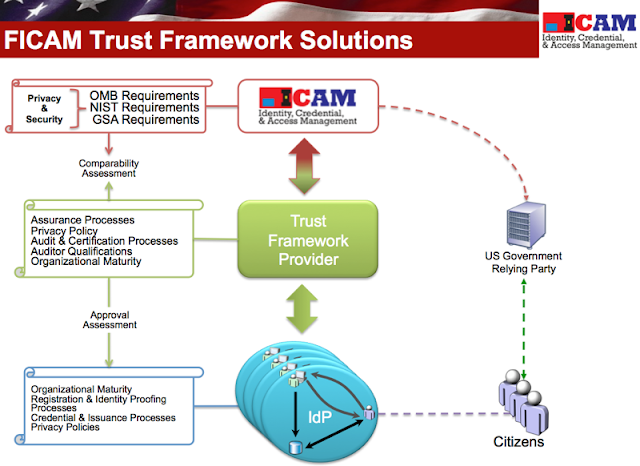 FICAM Trust Framework Solutions - A Primer