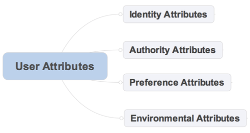 User Attributes - More than Identity