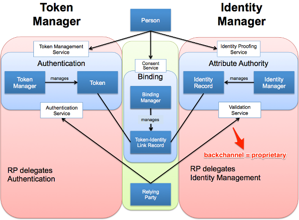 Page token. Authenticity_token. Attribute Authority. Token authentication task Manager. Токен города фото.