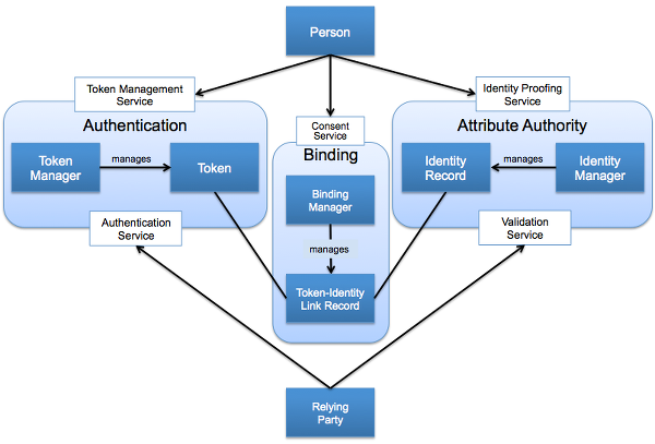 FICAM TFS Component Identity Services Terminology