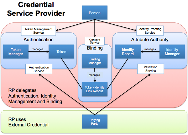 FICAM TFS Component Identity Services Terminology