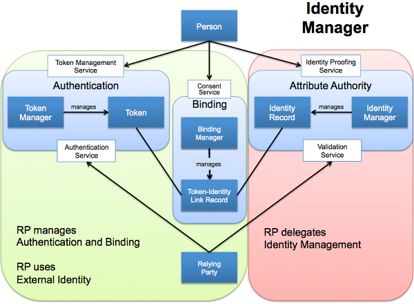 FICAM TFS Component Identity Services Terminology