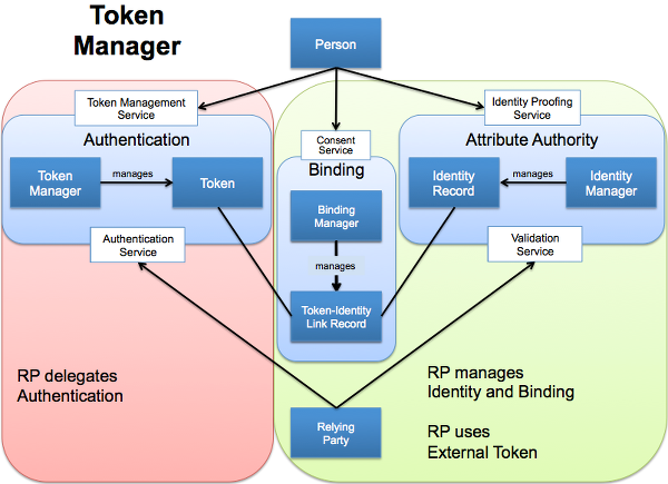 FICAM TFS Component Identity Services Terminology
