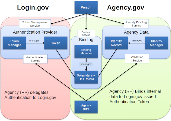 Evolving Government to Citizen Shared Identity Services