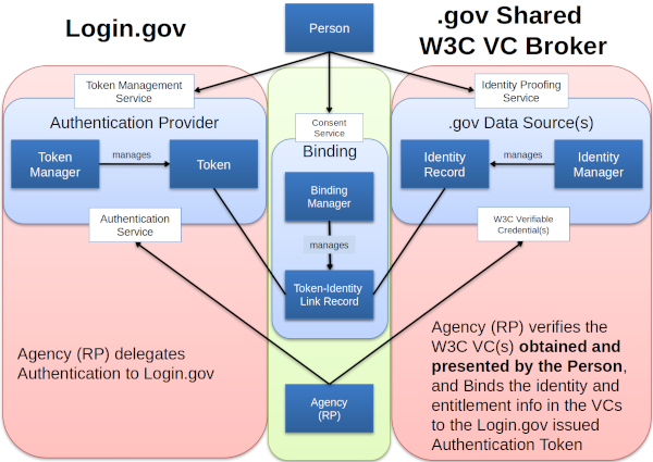 Evolving Government to Citizen Shared Identity Services