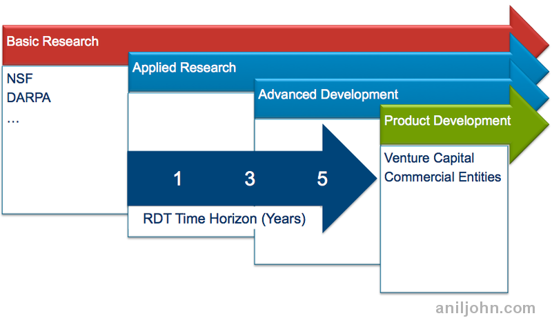 Continuum of research and development