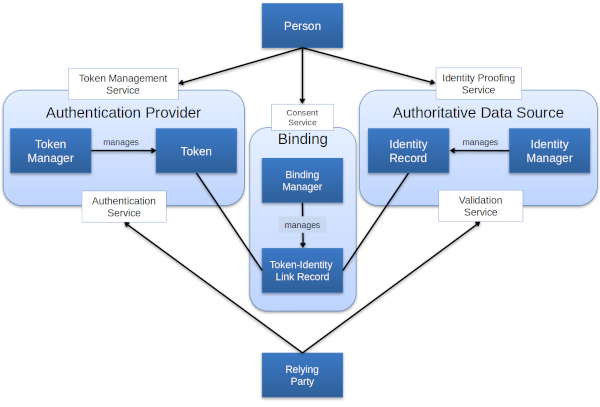Evolving Government to Citizen Shared Identity Services