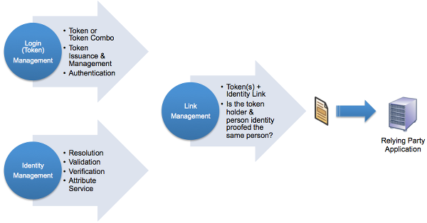 The Missing Link Between Tokens And Identity
